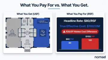 Rentable versus usable square footage load factor cost difference illustrated comparison