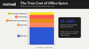 True NYC office occupancy cost breakdown beyond base rent percentage layers