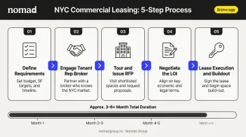 5-step NYC commercial leasing process from requirements to LOI signing