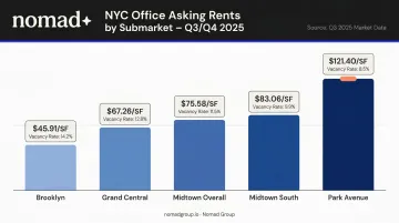 NYC office submarket rent and vacancy comparison chart Q3 2025 data