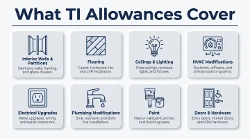 Eight tenant improvement allowance eligible categories infographic with icons