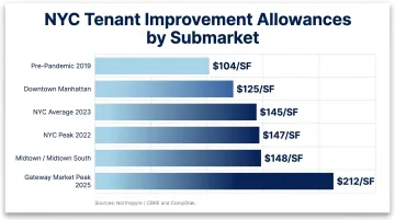 NYC tenant improvement allowance per square foot by submarket 2019 to 2025 comparison