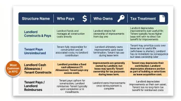 Four tenant improvement payment ownership and tax treatment structures comparison chart
