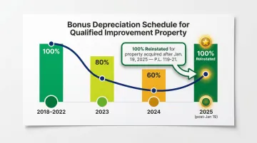 Bonus depreciation percentage timeline from 2018 to 2025 showing reinstatement to 100 percent