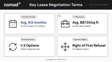 Key commercial lease negotiation terms with 2024 market benchmarks comparison infographic