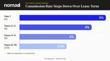 Tiered commercial lease commission rate schedule by year table infographic