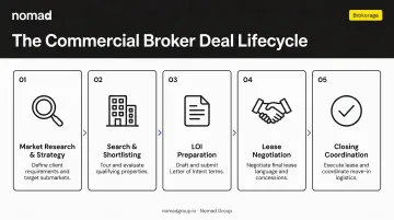 5-phase commercial real estate broker deal lifecycle process flow infographic