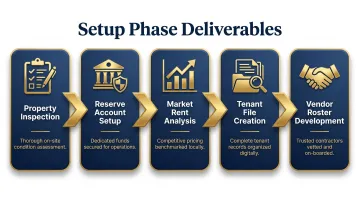 5-step property management onboarding setup process flow infographic