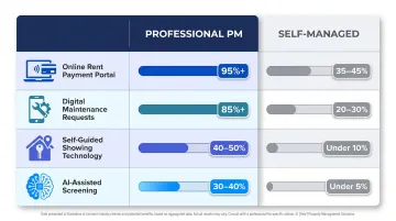 Technology adoption comparison professional property management versus self-managed landlords