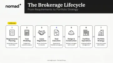7-stage commercial real estate brokerage full service lifecycle process flow