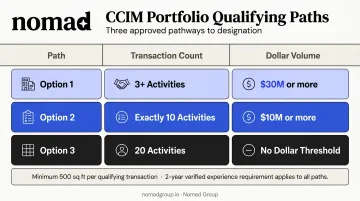CCIM portfolio three qualifying experience paths transaction count and dollar volume comparison