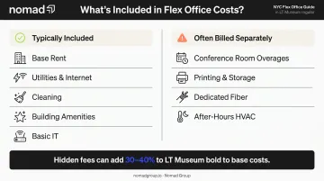 NYC flex office hidden costs breakdown showing included versus excluded expenses infographic