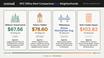 NYC flex office neighborhood rent comparison chart Flatiron SoHo Midtown Williamsburg