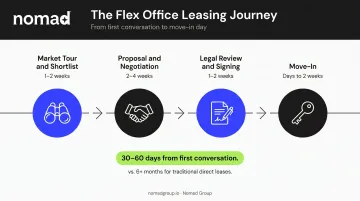 NYC flex office lease timeline four stages from market tour to move-in