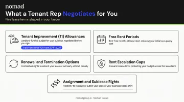 Five key lease negotiation terms tenant rep brokers secure for office tenants infographic