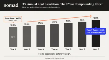 Rent escalation compounding effect over 7-year lease term showing 23 percent increase