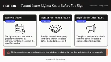Renewal option ROFR and ROFO tenant lease rights definitions comparison infographic