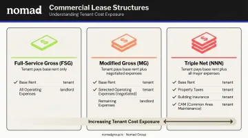 Three commercial lease types gross NNN modified gross cost comparison chart