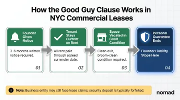 NYC Good Guy Clause process steps showing founder personal liability exit conditions