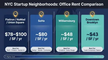 NYC startup neighborhood office rent comparison Flatiron SoHo Williamsburg Brooklyn infographic