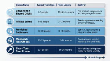 Five NYC startup office options comparison by team size and lease term