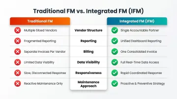 Traditional FM versus integrated facilities management side-by-side comparison infographic