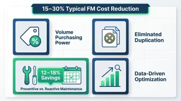 IFM cost savings breakdown showing four key efficiency drivers and percentage gains