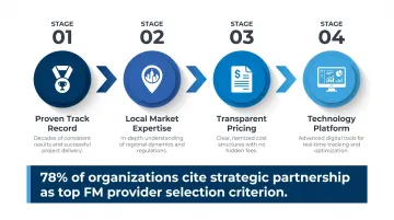 Four-step IFM provider evaluation framework from criteria definition to technology assessment