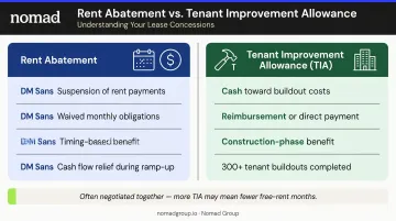 Rent abatement versus tenant improvement allowance commercial lease concessions comparison