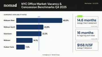 Manhattan office submarket vacancy rates and rent abatement averages Q4 2025 data