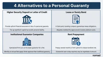 Four alternatives to personal commercial lease guaranty comparison infographic