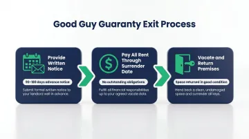 Good Guy Guaranty three-step process for terminating guarantor liability NYC