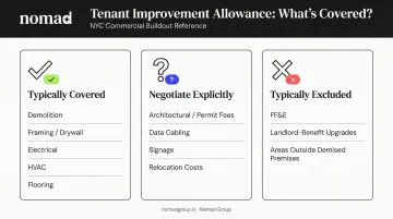 Tenant improvement allowance covered costs excluded costs and negotiable items breakdown