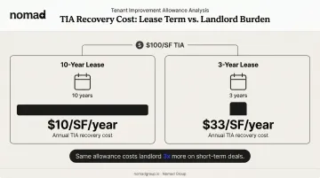Lease term length versus landlord TIA recovery cost comparison infographic