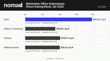 SoHo versus Flatiron Tribeca Midtown South office rent comparison chart Q2 2025