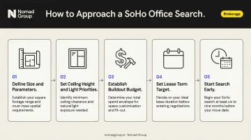 5-step SoHo office leasing process from parameters to signed lease infographic