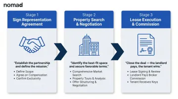 Three-step NYC tenant representation process from agreement signing to lease execution