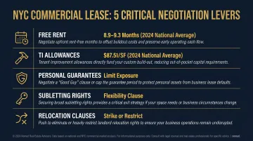 Five key NYC commercial lease negotiation terms with 2024 market benchmarks