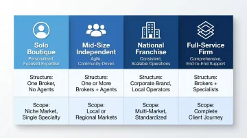 Four real estate brokerage firm types comparison chart by structure and scope