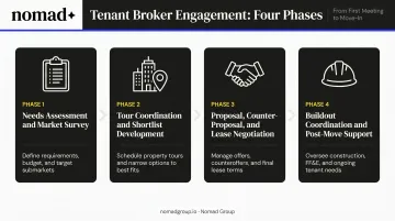 Four-phase commercial real estate broker process from needs assessment to move-in day