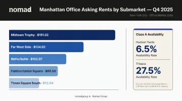NYC office market submarket asking rents per square foot comparison chart 2025