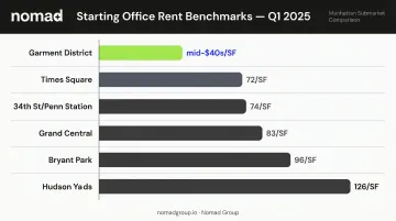 Garment District versus Midtown office rent comparison across six Manhattan locations
