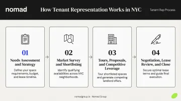 Four-step NYC tenant representation process from needs assessment to lease signing