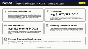 Manhattan office lease total cost components including TI allowances and free rent benchmarks