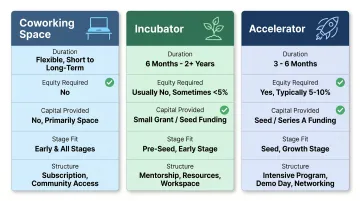 Coworking space versus incubator versus accelerator key differences comparison chart