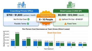 Startup coworking versus direct office lease cost comparison crossover point breakdown