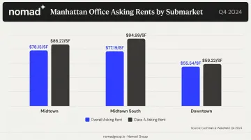Manhattan office asking rent comparison across three submarkets by building class