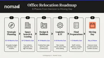 Six-phase office relocation timeline from strategic planning to moving day