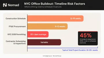 Office buildout timeline breakdown showing construction permitting and furniture lead times