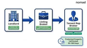 Commercial tenant broker commission flow from landlord to tenant rep broker explained
